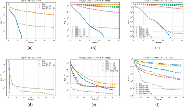 Figure 3 for Krylov Cubic Regularized Newton: A Subspace Second-Order Method with Dimension-Free Convergence Rate