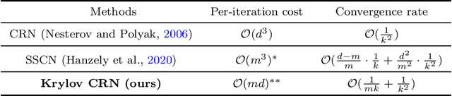 Figure 1 for Krylov Cubic Regularized Newton: A Subspace Second-Order Method with Dimension-Free Convergence Rate
