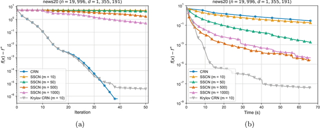 Figure 2 for Krylov Cubic Regularized Newton: A Subspace Second-Order Method with Dimension-Free Convergence Rate