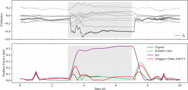 Figure 4 for Efficient Deep Learning of Robust, Adaptive Policies using Tube MPC-Guided Data Augmentation