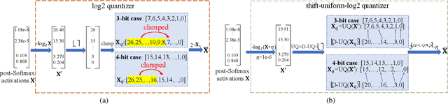 Figure 1 for I&S-ViT: An Inclusive & Stable Method for Pushing the Limit of Post-Training ViTs Quantization