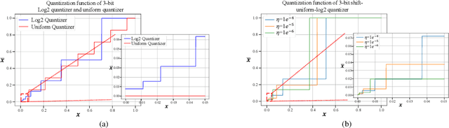 Figure 3 for I&S-ViT: An Inclusive & Stable Method for Pushing the Limit of Post-Training ViTs Quantization