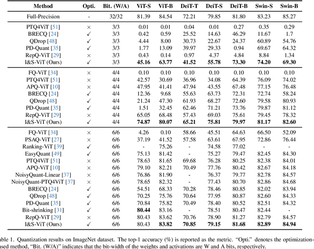 Figure 2 for I&S-ViT: An Inclusive & Stable Method for Pushing the Limit of Post-Training ViTs Quantization