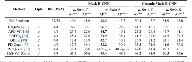 Figure 4 for I&S-ViT: An Inclusive & Stable Method for Pushing the Limit of Post-Training ViTs Quantization