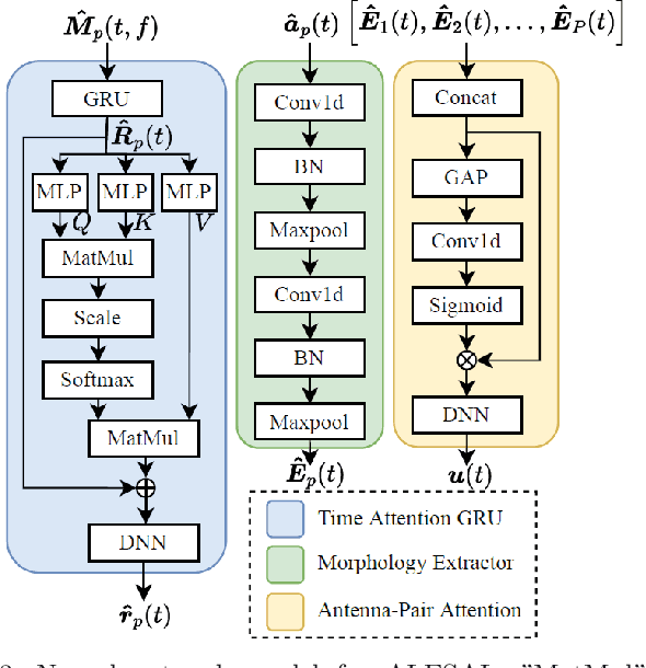 Figure 3 for Attention-based Learning for Sleep Apnea and Limb Movement Detection using Wi-Fi CSI Signals