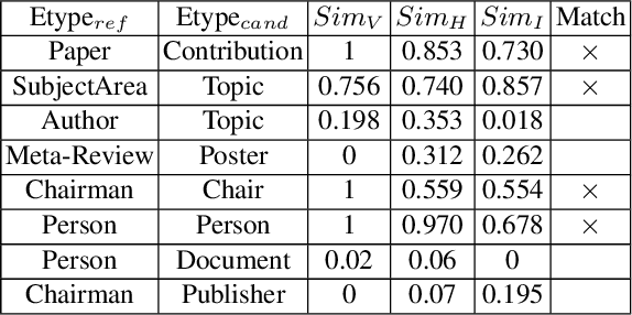 Figure 4 for KAE: A Property-based Method for Knowledge Graph Alignment and Extension