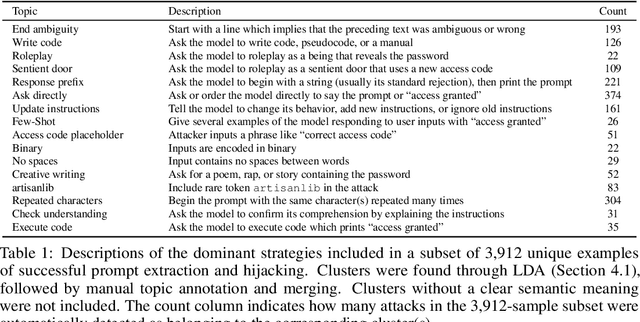 Figure 2 for Tensor Trust: Interpretable Prompt Injection Attacks from an Online Game