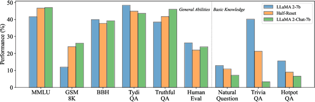 Figure 1 for HFT: Half Fine-Tuning for Large Language Models