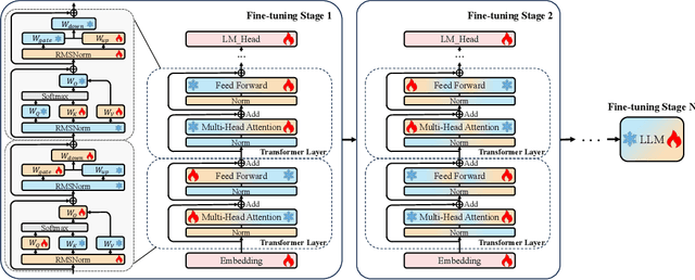 Figure 3 for HFT: Half Fine-Tuning for Large Language Models