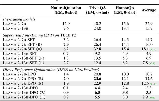 Figure 4 for HFT: Half Fine-Tuning for Large Language Models