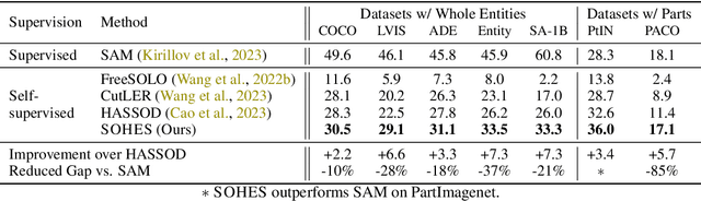 Figure 1 for SOHES: Self-supervised Open-world Hierarchical Entity Segmentation