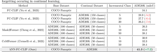 Figure 4 for kNN-CLIP: Retrieval Enables Training-Free Segmentation on Continually Expanding Large Vocabularies