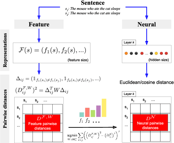 Figure 2 for Metric-Learning Encoding Models Identify Processing Profiles of Linguistic Features in BERT's Representations