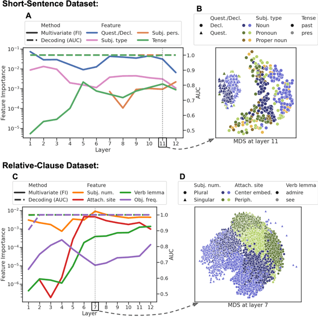 Figure 3 for Metric-Learning Encoding Models Identify Processing Profiles of Linguistic Features in BERT's Representations