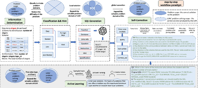 Figure 1 for Decomposition for Enhancing Attention: Improving LLM-based Text-to-SQL through Workflow Paradigm