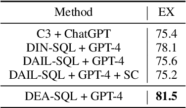 Figure 4 for Decomposition for Enhancing Attention: Improving LLM-based Text-to-SQL through Workflow Paradigm