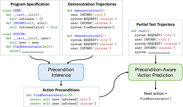 Figure 1 for Code Models are Zero-shot Precondition Reasoners