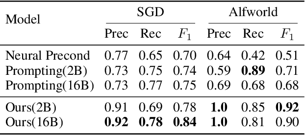 Figure 3 for Code Models are Zero-shot Precondition Reasoners