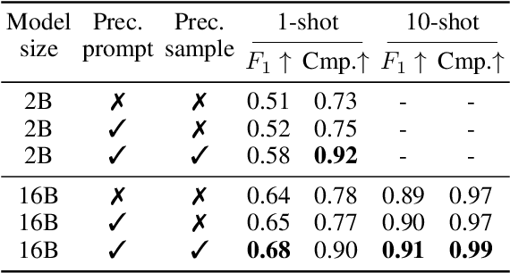 Figure 4 for Code Models are Zero-shot Precondition Reasoners
