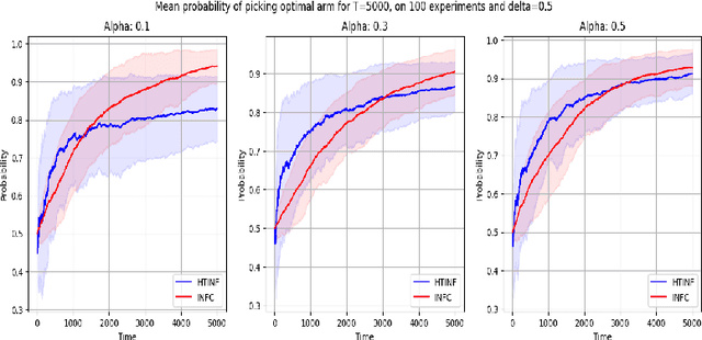 Figure 2 for Implicitly normalized forecaster with clipping for linear and non-linear heavy-tailed multi-armed bandits