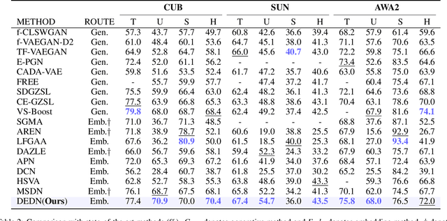 Figure 4 for Dual Expert Distillation Network for Generalized Zero-Shot Learning