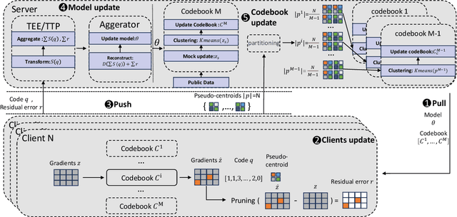 Figure 3 for FedMPQ: Secure and Communication-Efficient Federated Learning with Multi-codebook Product Quantization