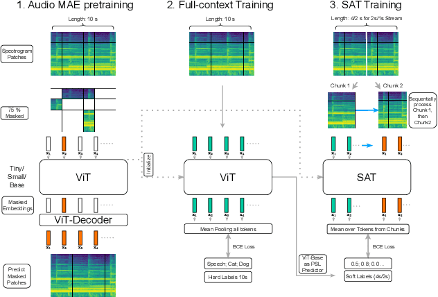 Figure 1 for Streaming Audio Transformers for Online Audio Tagging