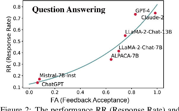 Figure 4 for RefuteBench: Evaluating Refuting Instruction-Following for Large Language Models