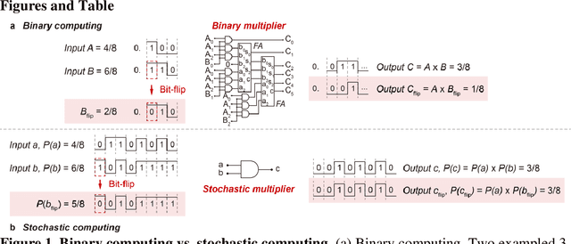 Figure 1 for Local stochastic computing using memristor-enabled stochastic logics