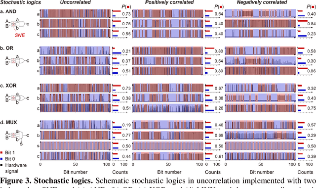 Figure 4 for Local stochastic computing using memristor-enabled stochastic logics