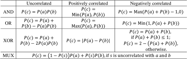 Figure 2 for Local stochastic computing using memristor-enabled stochastic logics