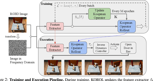 Figure 3 for KOROL: Learning Visualizable Object Feature with Koopman Operator Rollout for Manipulation