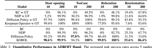 Figure 2 for KOROL: Learning Visualizable Object Feature with Koopman Operator Rollout for Manipulation