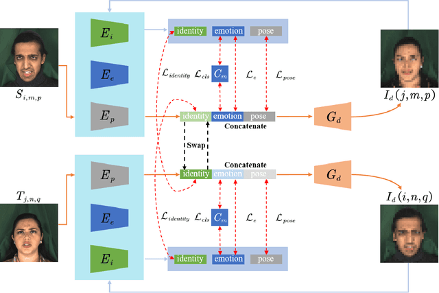 Figure 2 for Listen, Disentangle, and Control: Controllable Speech-Driven Talking Head Generation