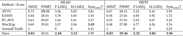 Figure 1 for Listen, Disentangle, and Control: Controllable Speech-Driven Talking Head Generation