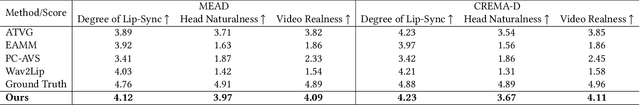 Figure 3 for Listen, Disentangle, and Control: Controllable Speech-Driven Talking Head Generation