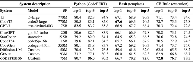 Figure 2 for CodeFusion: A Pre-trained Diffusion Model for Code Generation