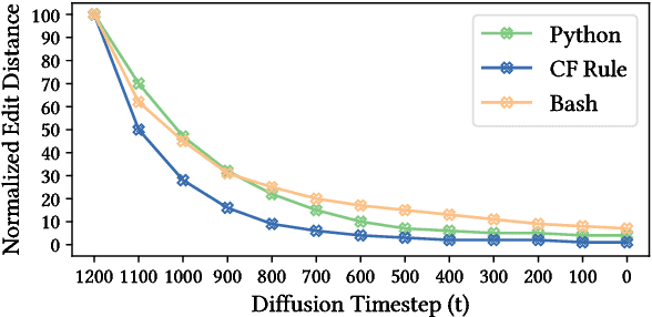 Figure 4 for CodeFusion: A Pre-trained Diffusion Model for Code Generation