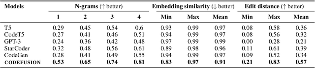 Figure 3 for CodeFusion: A Pre-trained Diffusion Model for Code Generation