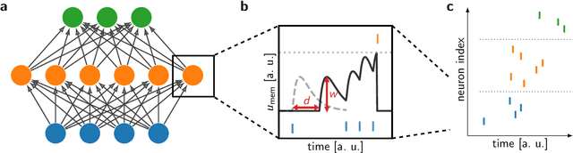 Figure 1 for DelGrad: Exact gradients in spiking networks for learning transmission delays and weights