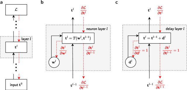 Figure 2 for DelGrad: Exact gradients in spiking networks for learning transmission delays and weights