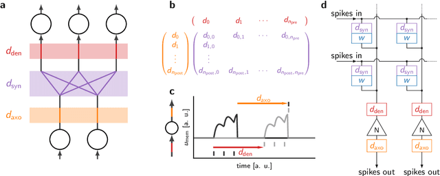 Figure 3 for DelGrad: Exact gradients in spiking networks for learning transmission delays and weights