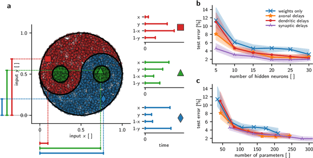 Figure 4 for DelGrad: Exact gradients in spiking networks for learning transmission delays and weights