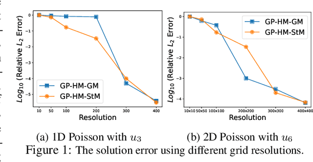 Figure 2 for Solving High Frequency and Multi-Scale PDEs with Gaussian Processes