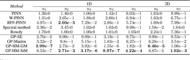 Figure 1 for Solving High Frequency and Multi-Scale PDEs with Gaussian Processes