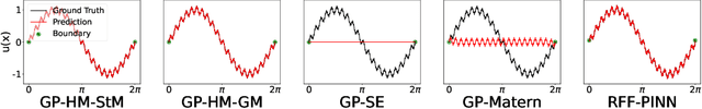 Figure 4 for Solving High Frequency and Multi-Scale PDEs with Gaussian Processes