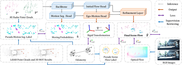 Figure 3 for Hidden Gems: 4D Radar Scene Flow Learning Using Cross-Modal Supervision