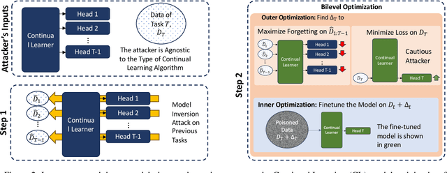 Figure 3 for BrainWash: A Poisoning Attack to Forget in Continual Learning