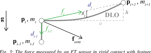 Figure 3 for Feel the Tension: Manipulation of Deformable Linear Objects in Environments with Fixtures using Force Information