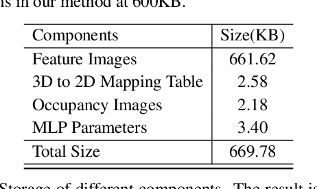 Figure 3 for VideoRF: Rendering Dynamic Radiance Fields as 2D Feature Video Streams